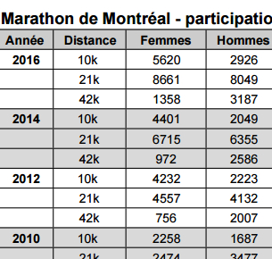 Lapinage, participation féminine au Marathon de Montréal et pied de nez aux détracteurs!